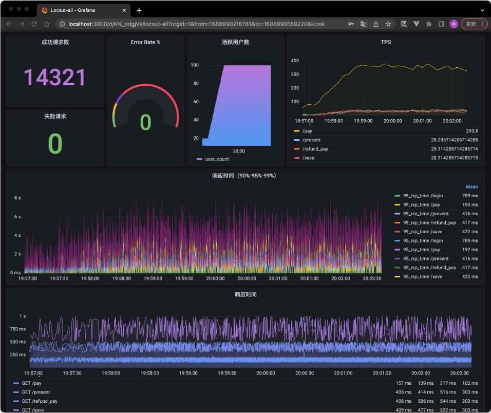 【Python】Locust持续优化：InfluxDB与Grafana实现数据持久化与可视化分析  图1
