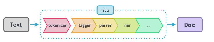 自然语言处理库spaCy使用指北  图4