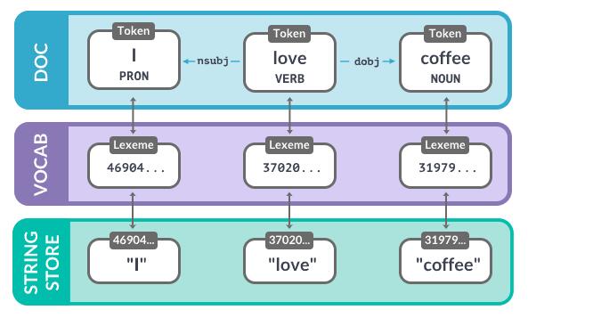 自然语言处理库spaCy使用指北  图7