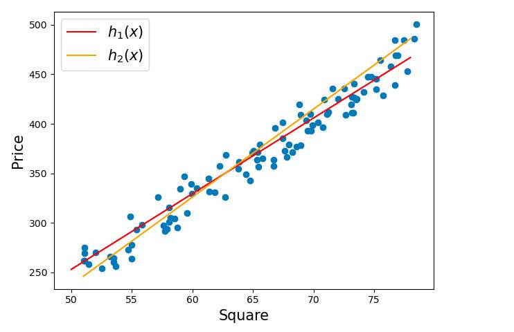 Python和PyTorch深入实现线性回归模型：一篇文章全面掌握基础机器学习技术 图1