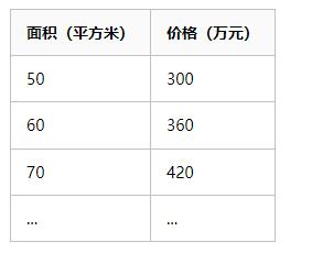 Python和PyTorch深入实现线性回归模型：一篇文章全面掌握基础机器学习技术 图3