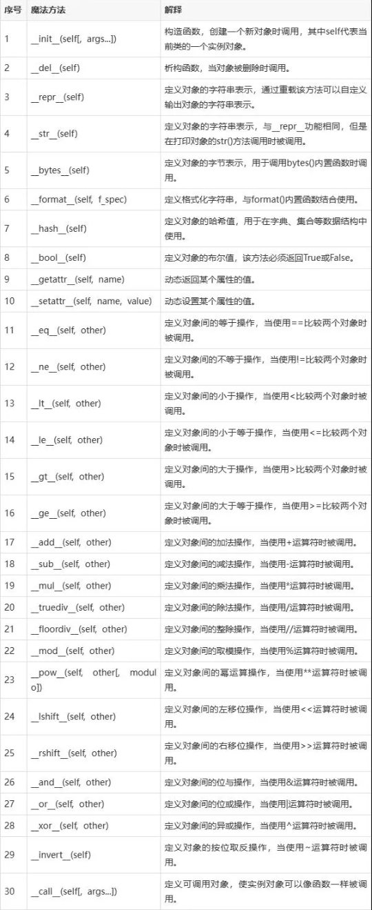 Python    魔法方法  图1