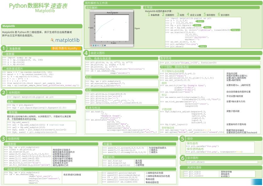 Python数据科学速查表-Matplotlib 绘图 PDF 下载 图1